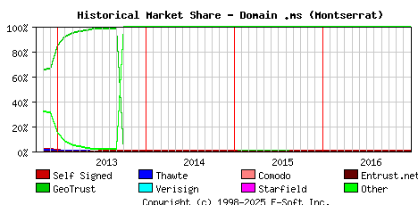 January 1st 2017 Historical Market Share Graph