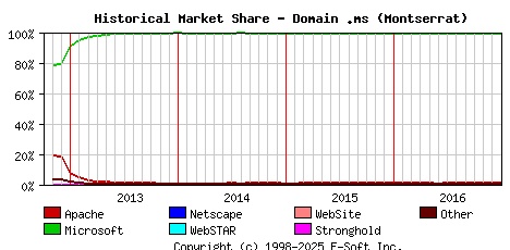 January 1st, 2017 Historical Market Share Graph