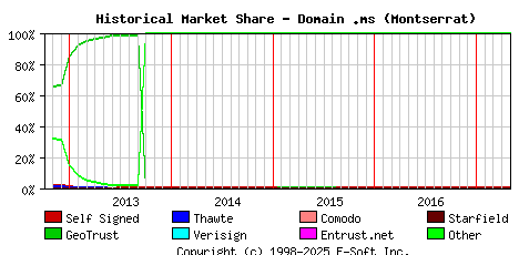 May 1st 2017 Historical Market Share Graph