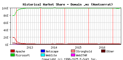 May 1st, 2017 Historical Market Share Graph