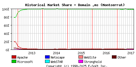 September 1st, 2017 Historical Market Share Graph