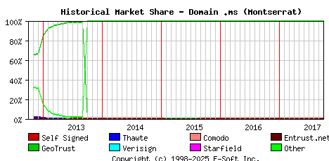 October 1st 2017 Historical Market Share Graph