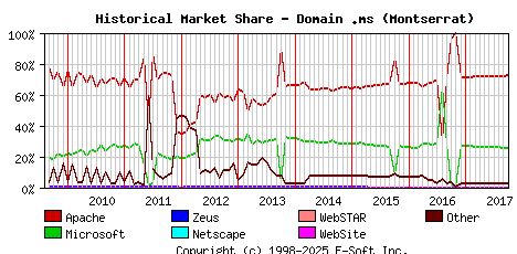 October 1st, 2017 Historical Market Share Graph