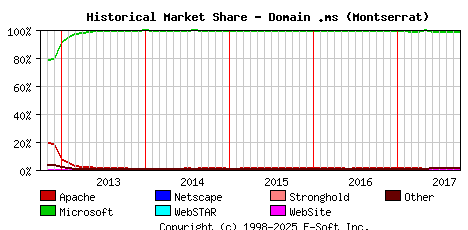 October 1st, 2017 Historical Market Share Graph