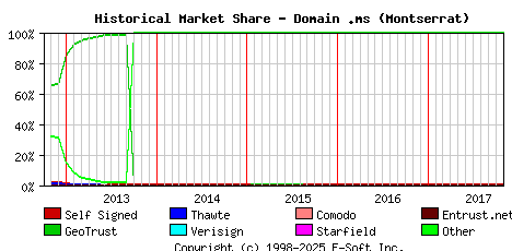 November 1st 2017 Historical Market Share Graph