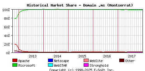 January 1st, 2018 Historical Market Share Graph