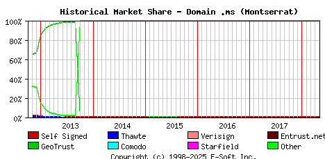 May 1st 2018 Historical Market Share Graph