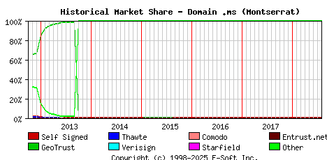August 1st 2018 Historical Market Share Graph