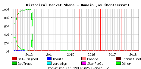 November 1st 2018 Historical Market Share Graph