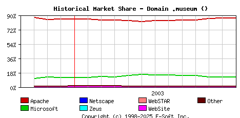 January 1st, 2004 Historical Market Share Graph