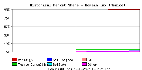 November 1st 1998 Historical Market Share Graph