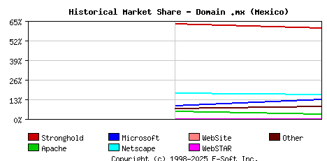November 1st, 1998 Historical Market Share Graph