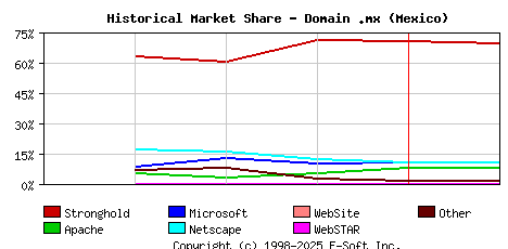 February 1st, 1999 Historical Market Share Graph