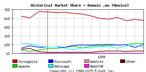 December 1st, 1999 Historical Market Share Graph