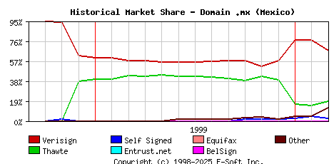 March 1st 2000 Historical Market Share Graph