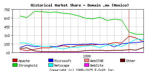 March 1st, 2000 Historical Market Share Graph