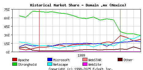 April 1st, 2000 Historical Market Share Graph