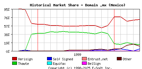 May 1st 2000 Historical Market Share Graph
