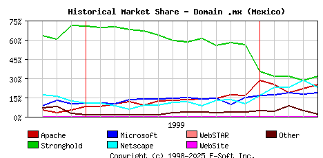 May 1st, 2000 Historical Market Share Graph
