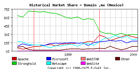August 1st, 2000 Historical Market Share Graph