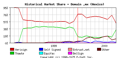 October 1st 2000 Historical Market Share Graph