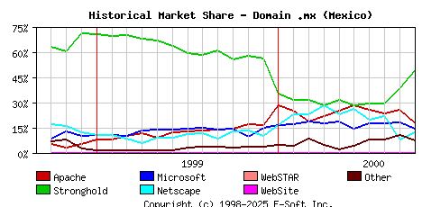 October 1st, 2000 Historical Market Share Graph