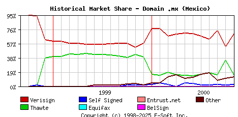 November 1st 2000 Historical Market Share Graph