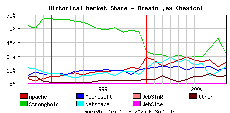November 1st, 2000 Historical Market Share Graph