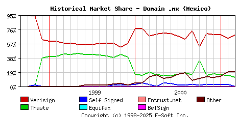 March 1st 2001 Historical Market Share Graph