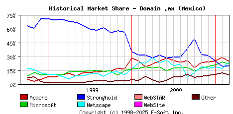 March 1st, 2001 Historical Market Share Graph