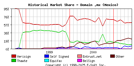 June 1st 2001 Historical Market Share Graph
