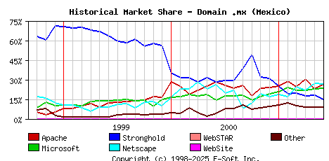 June 1st, 2001 Historical Market Share Graph