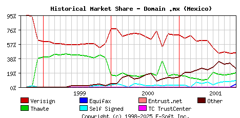 November 1st 2001 Historical Market Share Graph