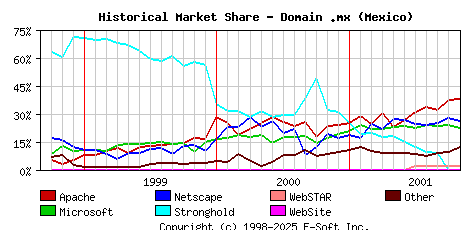 November 1st, 2001 Historical Market Share Graph