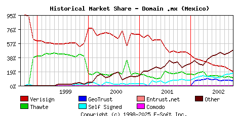 November 1st 2002 Historical Market Share Graph