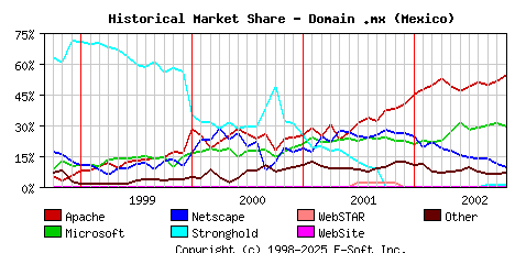 November 1st, 2002 Historical Market Share Graph