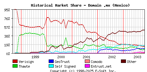 November 1st 2003 Historical Market Share Graph