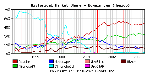 November 1st, 2003 Historical Market Share Graph