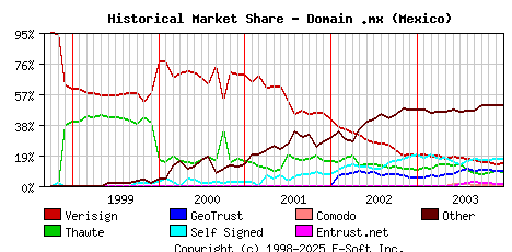 January 1st 2004 Historical Market Share Graph