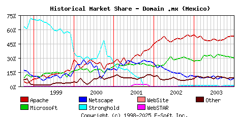 January 1st, 2004 Historical Market Share Graph