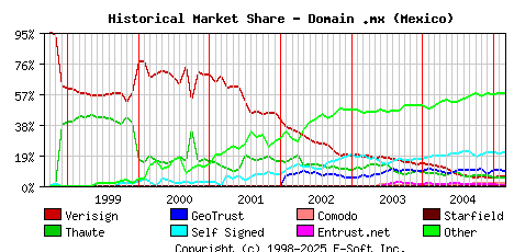 March 1st 2005 Historical Market Share Graph