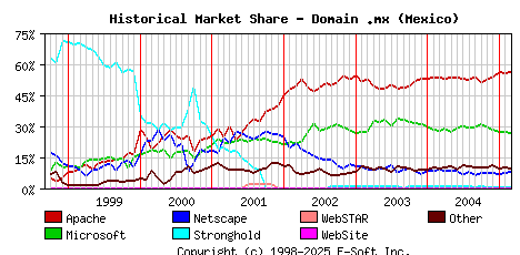 March 1st, 2005 Historical Market Share Graph