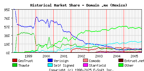 January 1st 2006 Historical Market Share Graph
