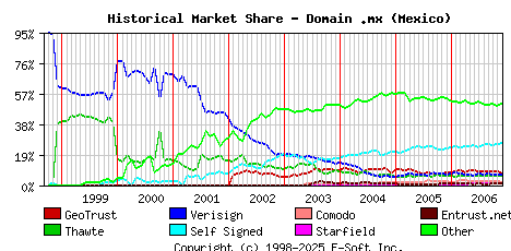 December 1st 2006 Historical Market Share Graph