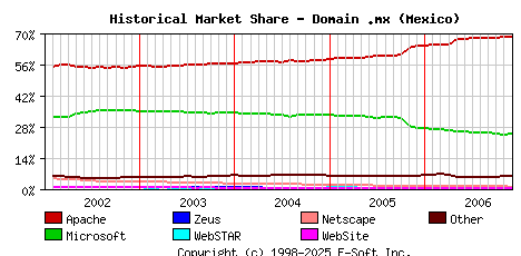 December 1st, 2006 Historical Market Share Graph