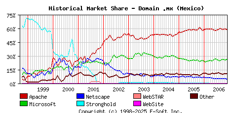 December 1st, 2006 Historical Market Share Graph
