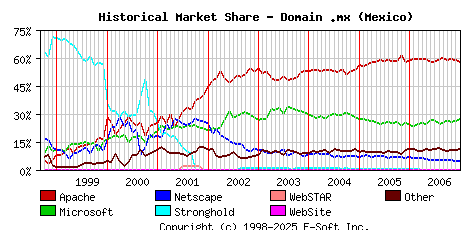 January 1st, 2007 Historical Market Share Graph