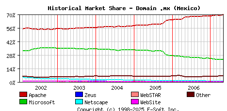 May 1st, 2007 Historical Market Share Graph
