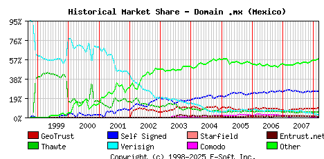March 1st 2008 Historical Market Share Graph
