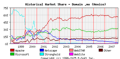 March 1st, 2008 Historical Market Share Graph